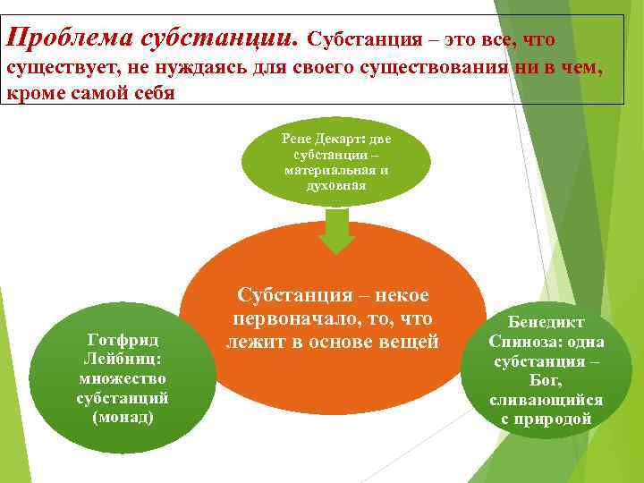 Проблема субстанции. Субстанция – это все, что существует, не нуждаясь для своего существования ни