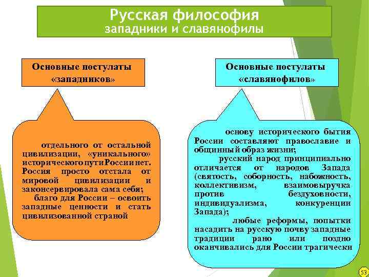 Русская философия западники и славянофилы Основные постулаты «западников» Основные постулаты «славянофилов» основу исторического бытия