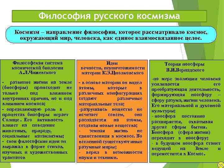 Философия русского космизма Космизм – направление философии, которое рассматривало космос, окружающий мир, человека, как