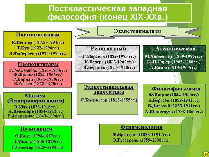 Постклассическая западная философия (конец XIX-XXв. ) Постпозитивизм К. Поппер (1902 г-1994 гг. ) Т.