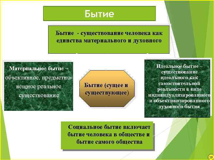 Бытие - существование человека как единства материального и духовного Материальное бытие – объективное, предметновещное