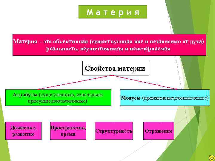 Материя – это объективная (существующая вне и независимо от духа) реальность, неуничтожимая и неисчерпаемая