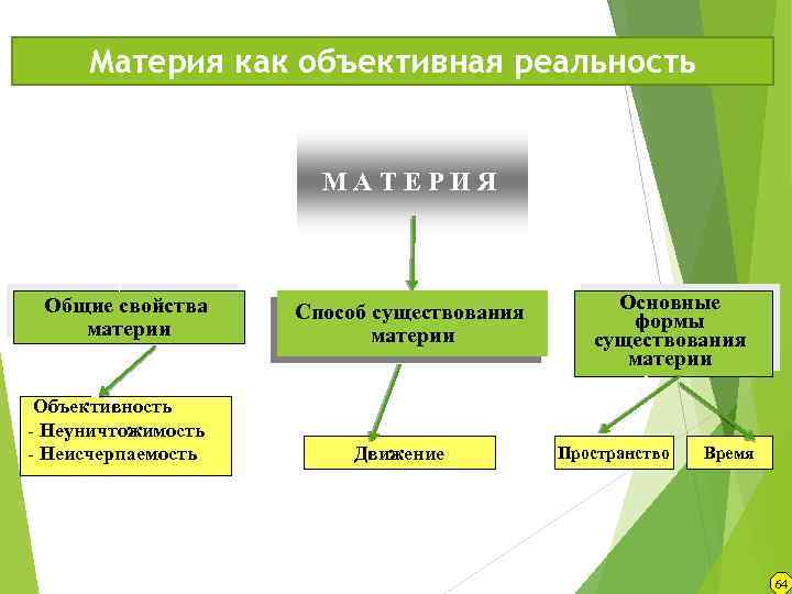 Материя как объективная реальность М А Т Е Р И Я Общие свойства материи