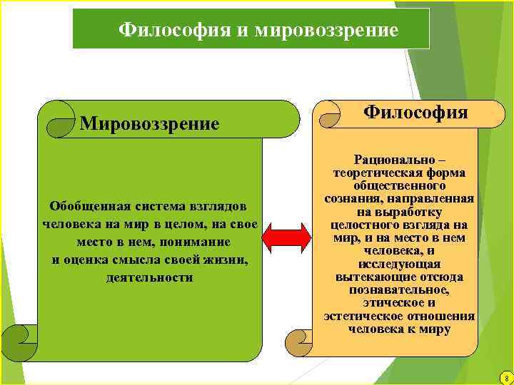  Философия и мировоззрение Мировоззрение Обобщенная система взглядов человека на мир в целом, на