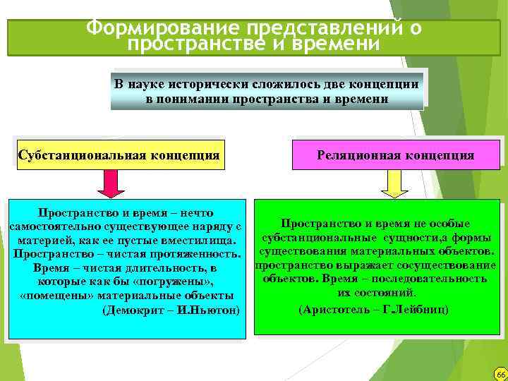 Формирование представлений о пространстве и времени В науке исторически сложилось две концепции в понимании