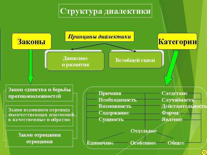 Структура диалектики Принципы диалектики Законы Движение и развития Закон единства и борьбы противоположностей Закон