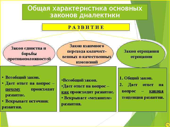 Согласно диалектической философии всякое развитие происходит по схеме