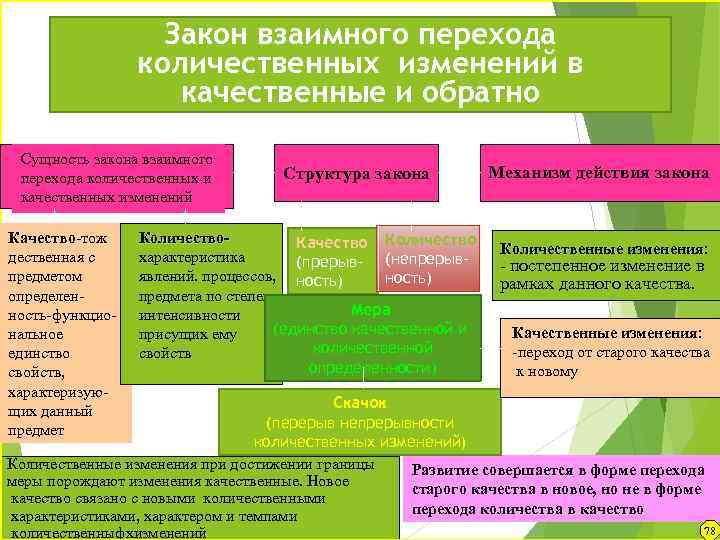 Закон взаимного перехода количественных изменений в качественные и обратно Сущность закона взаимного перехода количественных