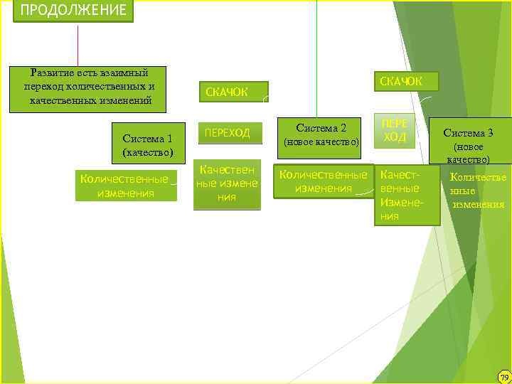 ПРОДОЛЖЕНИЕ Развитие есть взаимный переход количественных и качественных изменений Система 1 (качество) Количественные изменения