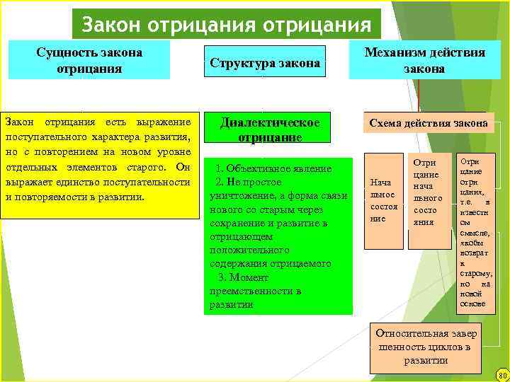 Закон отрицания Сущность закона отрицания Закон отрицания есть выражение поступательного характера развития, но с