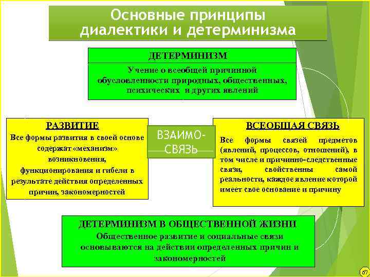 Основные принципы диалектики и детерминизма ДЕТЕРМИНИЗМ Учение о всеобщей причинной обусловленности природных, общественных, психических