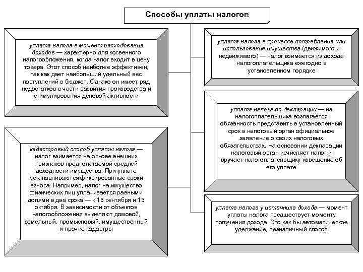 Способы уплаты налогов уплата налога в момент расходования доходов — характерно для косвенного налогообложения,
