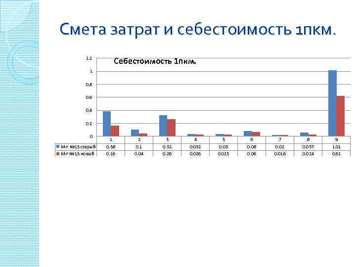 Смета затрат и себестоимость 1 пкм. 1. 2 Себестоимость 1 пкм. 1 0. 8