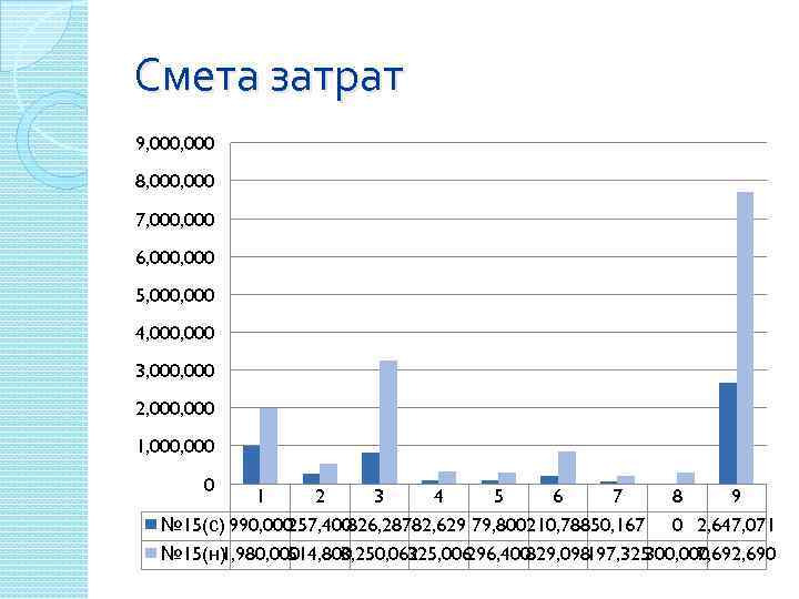 Смета затрат 9, 000 8, 000 7, 000 6, 000 5, 000 4, 000