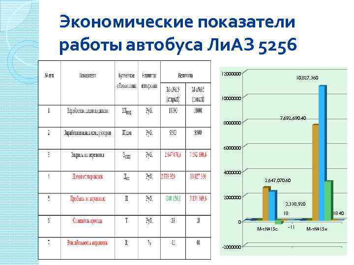 Экономические показатели работы автобуса Ли. АЗ 5256 12000000 10, 827, 360 10000000 7, 692,