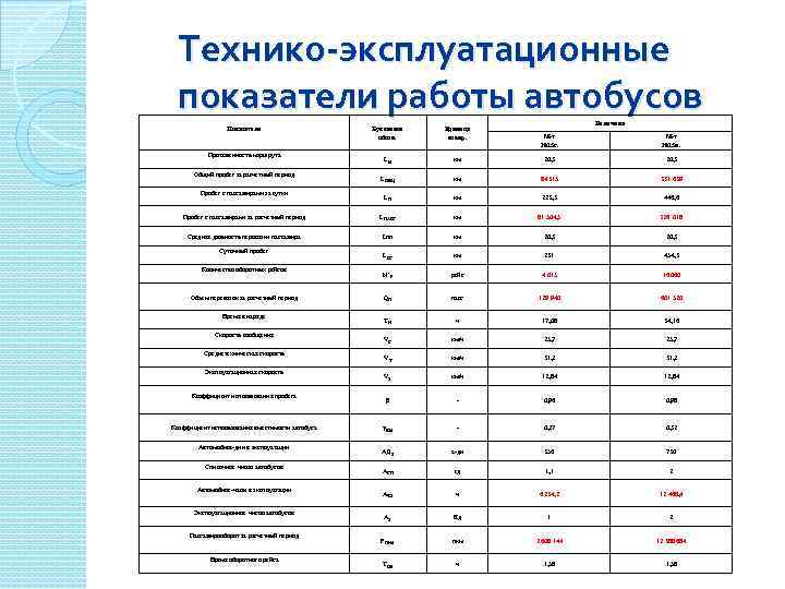 Эксплуатационные показатели. Технико-эксплуатационные показатели маршрутных автобусов. Технико-эксплуатационные показатели пассажирского автотранспорта. Таблица технико эксплуатационных показателей. Эксплуатационные показатели работы автобусов.