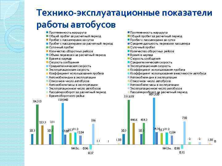 Эксплуатационные показатели