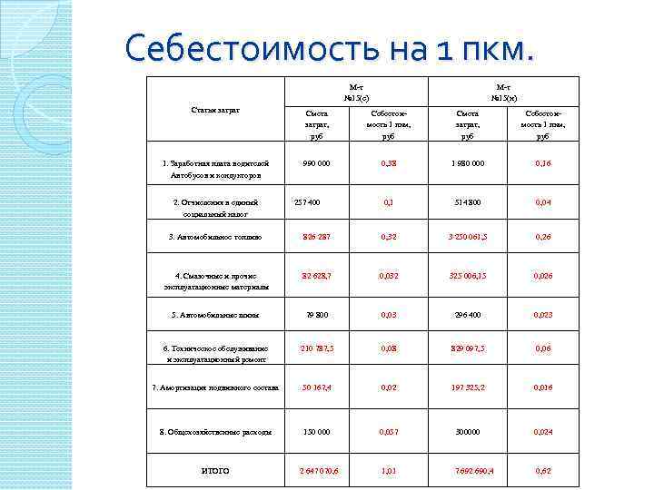 Себестоимость на 1 пкм. Статьи затрат М-т № 15(с) М-т № 15(н) Смета затрат,