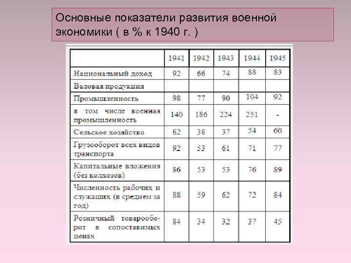 Основные показатели развития военной экономики ( в % к 1940 г. ) 