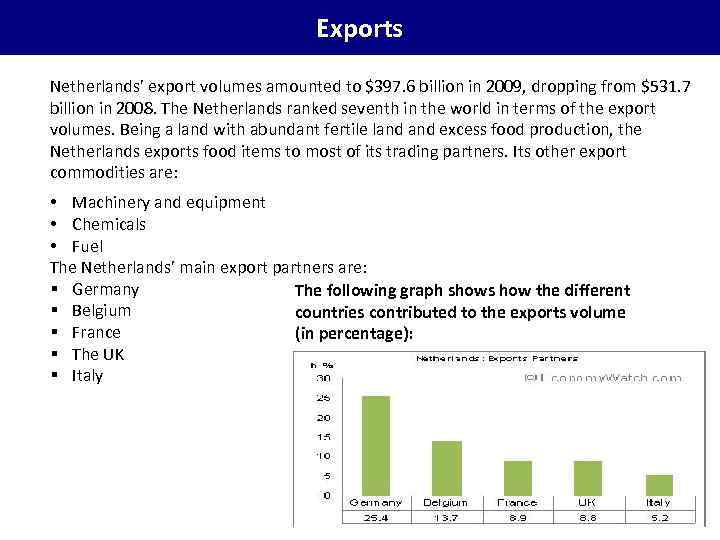 Exports Netherlands’ export volumes amounted to $397. 6 billion in 2009, dropping from $531.