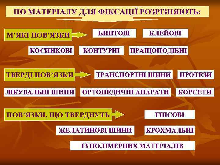 ПО МАТЕРІАЛУ ДЛЯ ФІКСАЦІЇ РОЗРІЗНЯЮТЬ: М’ЯКІ ПОВ’ЯЗКИ КОСИНКОВІ ТВЕРДІ ПОВ’ЯЗКИ ЛІКУВАЛЬНІ ШИНИ БИНТОВІ КОНТУРНІ