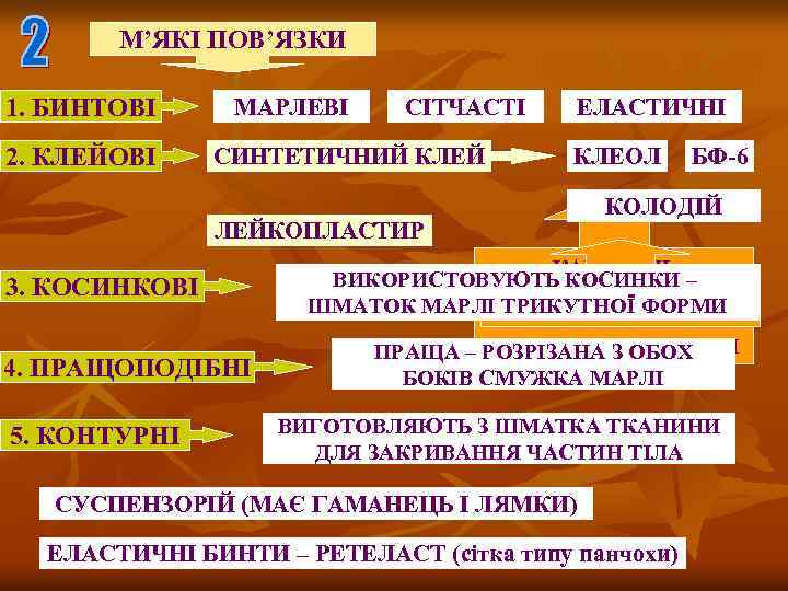М’ЯКІ ПОВ’ЯЗКИ 1. БИНТОВІ 2. КЛЕЙОВІ МАРЛЕВІ СІТЧАСТІ СИНТЕТИЧНИЙ КЛЕЙ ЕЛАСТИЧНІ КЛЕОЛ ЛЕЙКОПЛАСТИР 3.