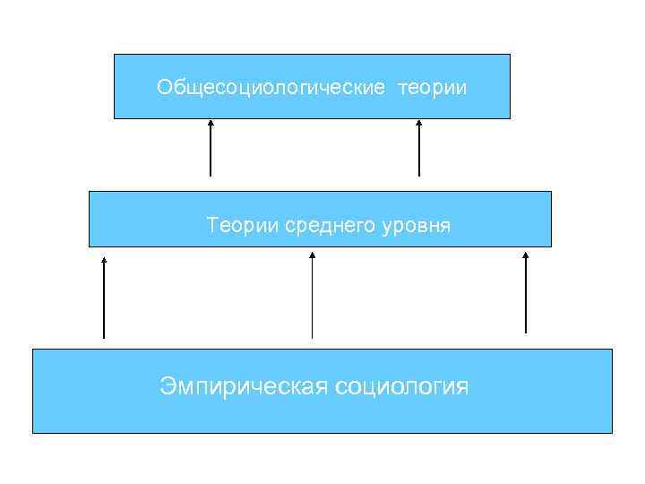 Общесоциологические теории Теории среднего уровня Эмпирическая социология 