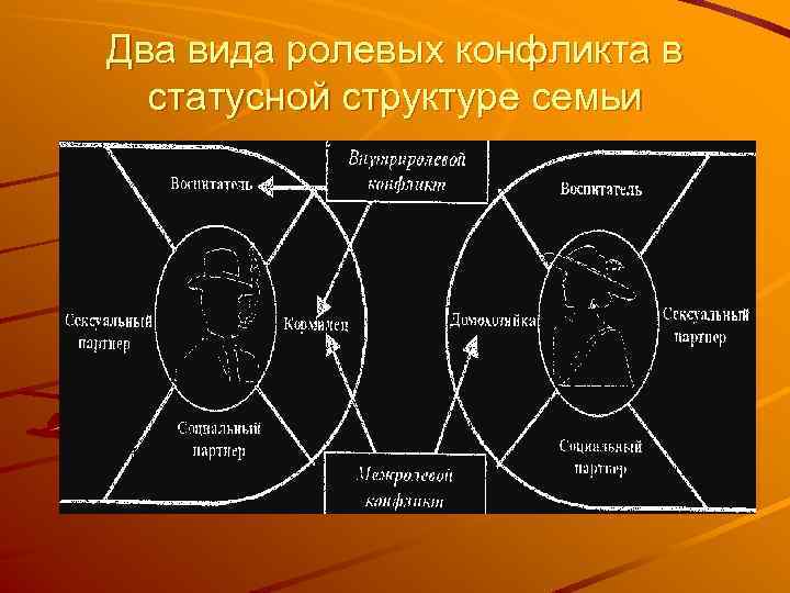 Два вида ролевых конфликта в статусной структуре семьи 