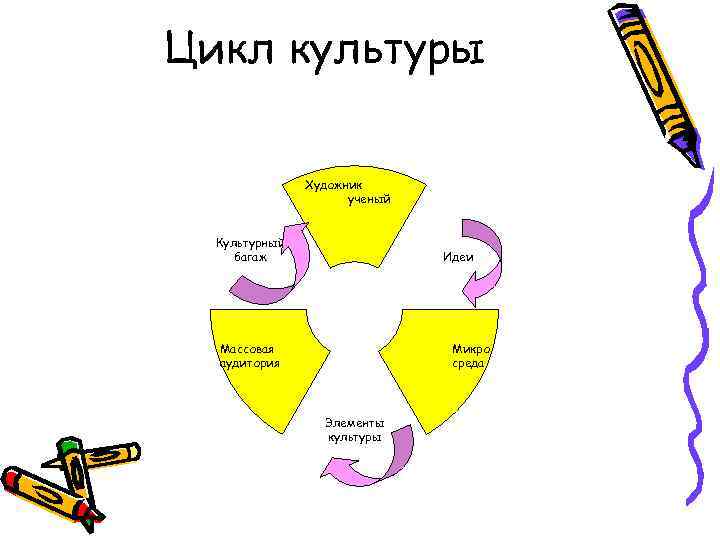 Цикл культуры Художник ученый Культурный багаж Идеи Массовая аудитория Микро среда Элементы культуры 