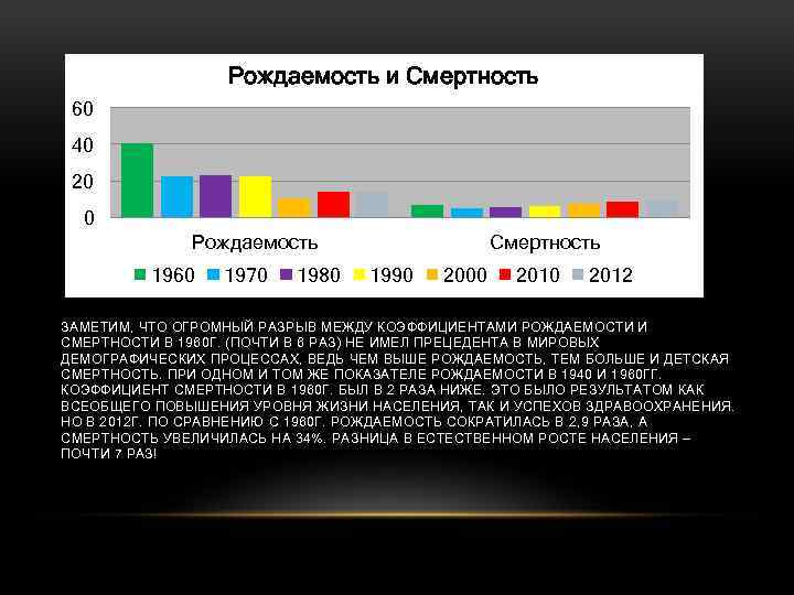 Рождаемость и Смертность 60 40 20 0 Рождаемость 1960 1970 1980 Смертность 1990 2000