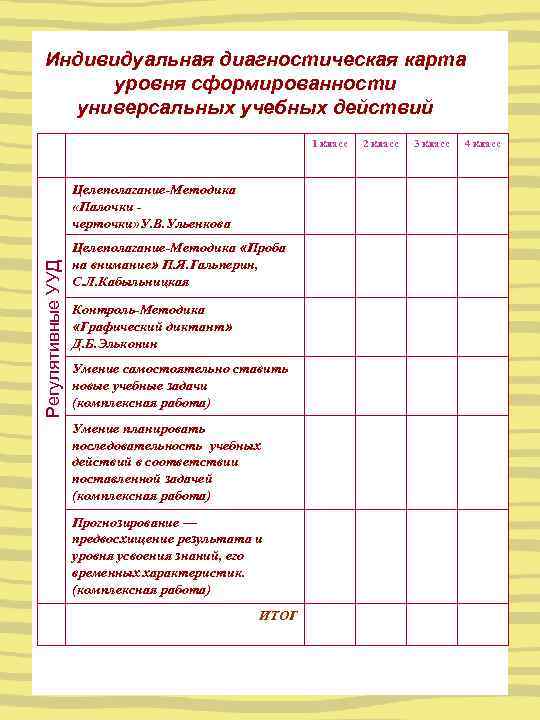 Индивидуальная диагностическая карта уровня сформированности универсальных учебных действий 1 класс Регулятивные УУД Целеполагание-Методика «Палочки