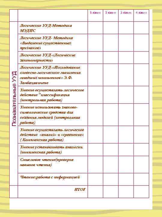 1 класс Логические УУД-Методика МЭДИС Логические УУД- Методика «Выделение существенных признаков» Познавательные УУД Логические