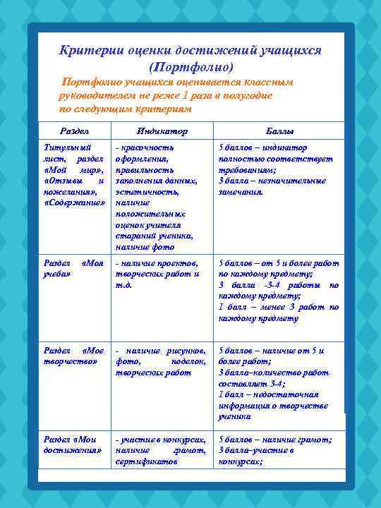 Критерии оценки достижений учащихся (Портфолио) Портфолио учащихся оценивается классным руководителем не реже 1 раза