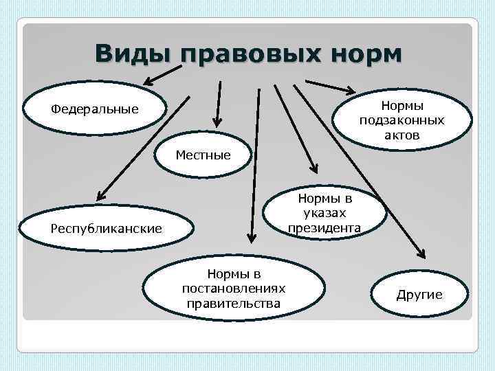 Виды правовых норм схема