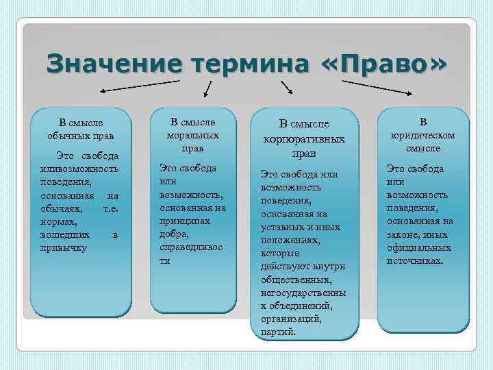 Раскройте смысл следующих понятий. Значение термина право. Значение понятия права. Смысл понятия право. Основные значение понятия права.