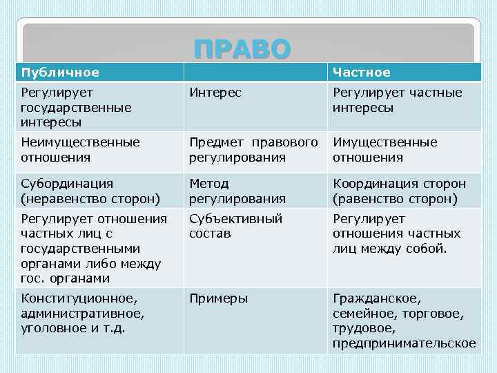 ПРАВО Публичное Частное Регулирует государственные интересы Интерес Регулирует частные интересы Неимущественные отношения Предмет правового