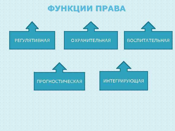 ФУНКЦИИ ПРАВА РЕГУЛЯТИВНАЯ ОХРАНИТЕЛЬНАЯ ПРОГНОСТИЧЕСКАЯ ВОСПИТАТЕЛЬНАЯ ИНТЕГРИРУЮЩАЯ 