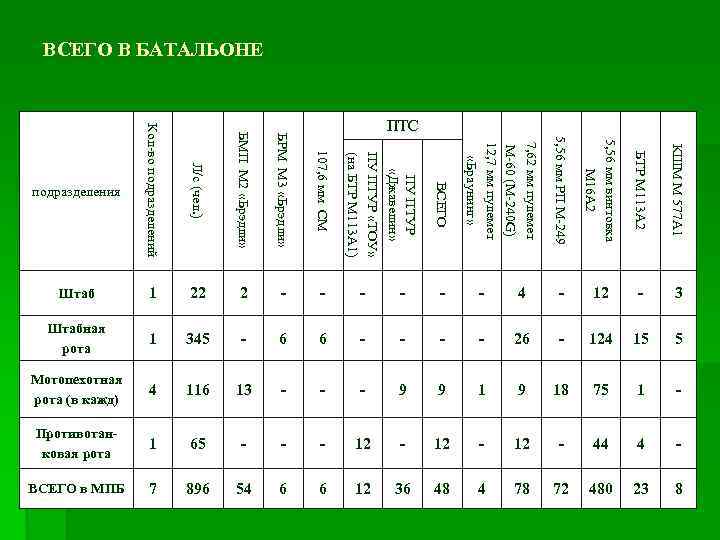 ВСЕГО В БАТАЛЬОНЕ Л/с (чел. ) БМП М 2 «Брэдли» БРМ М 3 «Брэдли»