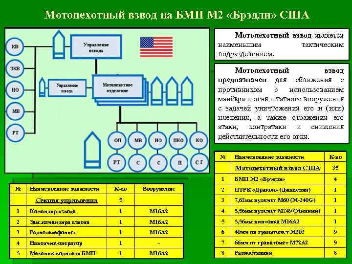 Мотопехотный взвод на БМП М 2 «Брэдли» США Мотопехотный взвод является наименьшим тактическим подразделением.