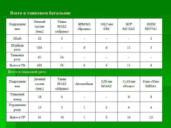 Всего в танковом батальоне Подразделе ния Личный состав (чел. ) Танки М 1 А
