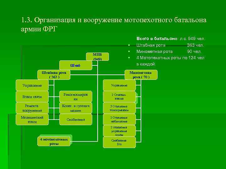 Постройте граф отображающий состав и структура мотопехотного батальона армия фрг образца 1970