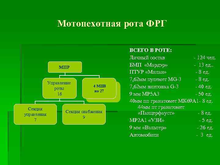 Мотопехотная рота ФРГ МПР Управление роты 16 Секция управления 7 4 МПВ по 27