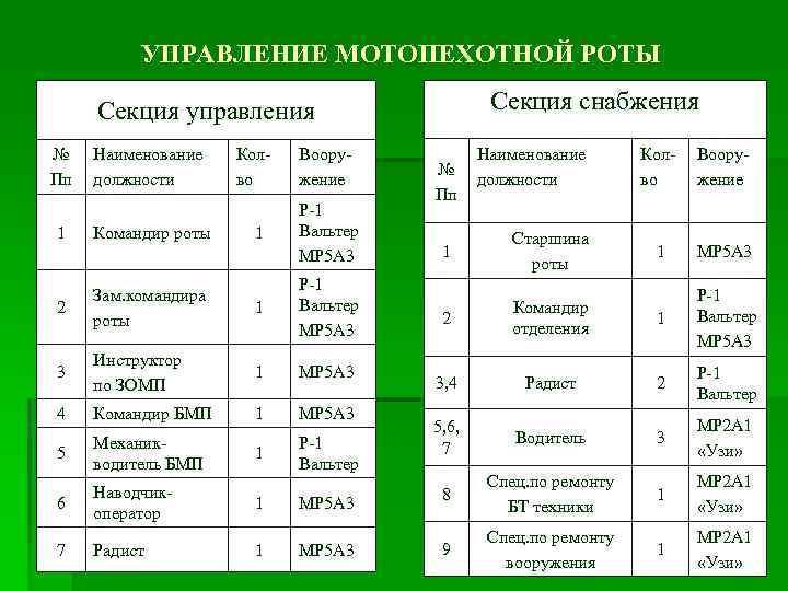УПРАВЛЕНИЕ МОТОПЕХОТНОЙ РОТЫ Секция снабжения Секция управления № Пп Наименование должности Колво Вооружение 1