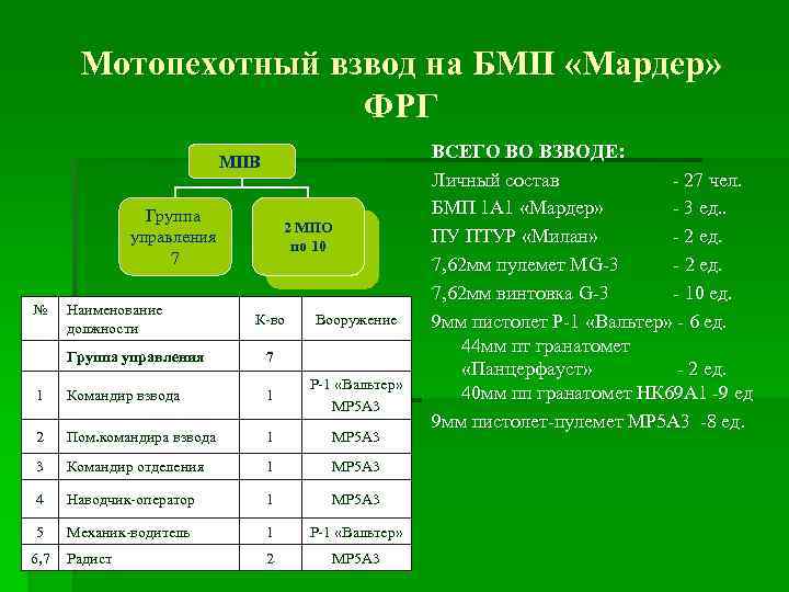 Мотопехотный взвод на БМП «Мардер» ФРГ МПВ Группа управления 7 № Наименование должности 2
