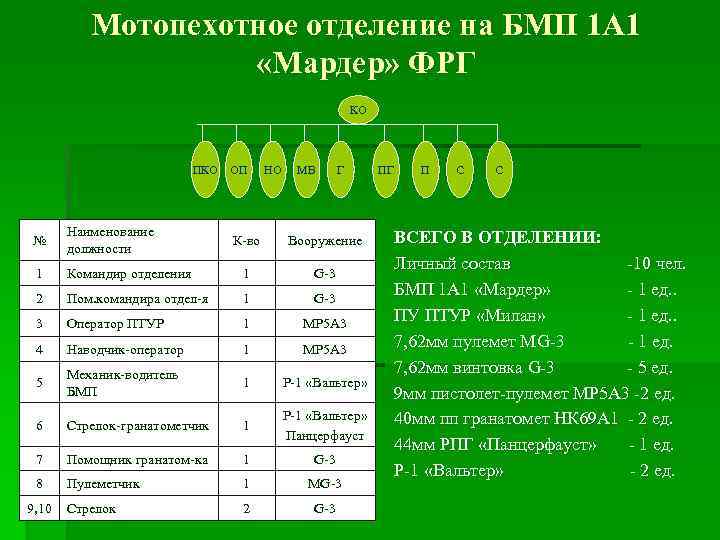 Мотопехотное отделение на БМП 1 А 1 «Мардер» ФРГ КО ПКО ОП № Наименование