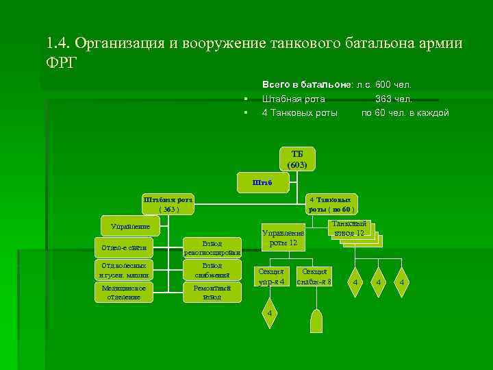 Организационно штатная структура это. Организационно-штатная структура танкового батальона армии ФРГ. Организационно-штатная структура танкового батальона. Организация и вооружение танкового батальона. ОШС танкового батальона ФРГ.