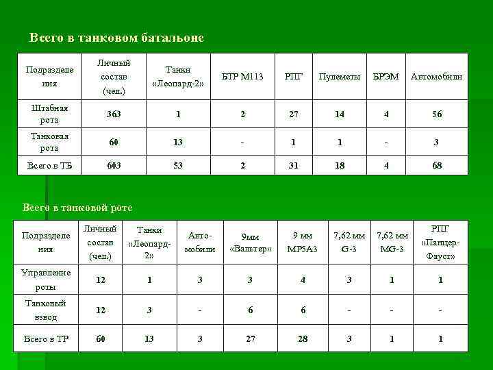 Всего в танковом батальоне Подразделе ния Личный состав (чел. ) Танки «Леопард-2» БТР М