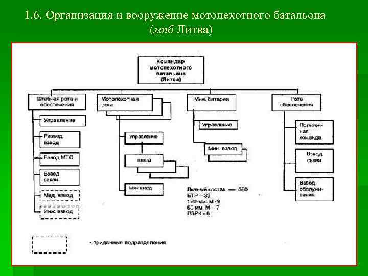 1. 6. Организация и вооружение мотопехотного батальона (мпб Литва) 