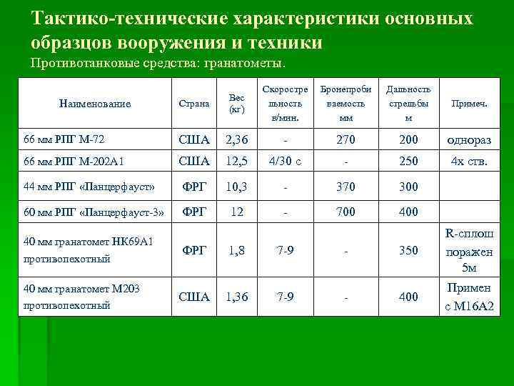 Тактико-технические характеристики основных образцов вооружения и техники Противотанковые средства: гранатометы. Страна Вес (кг) Скоростре