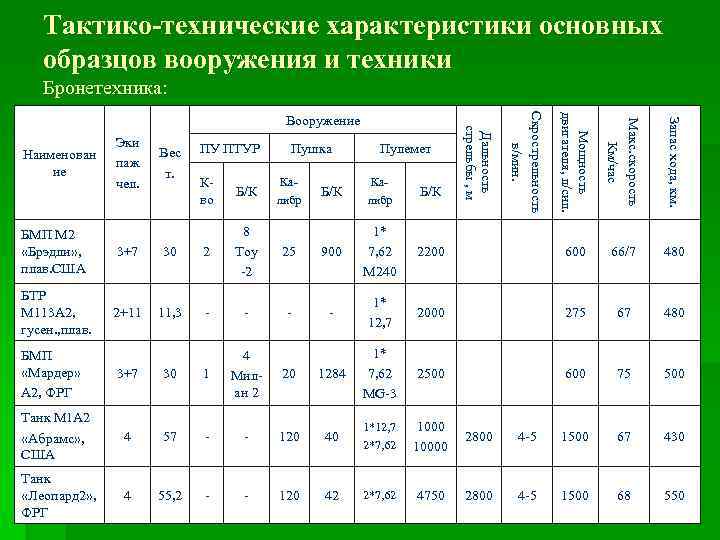Тактико-технические характеристики основных образцов вооружения и техники Бронетехника: Калибр Б/К Мощность двигателя, л/cил. Макс.